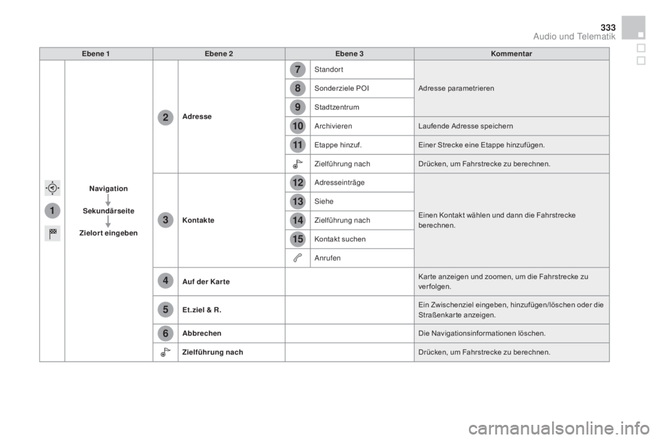 CITROEN DS4 2015  Betriebsanleitungen (in German) 1
7
8
12
9
13
10
14
11
15
2
3
4
5
6
333
DS4_de_Chap12c_SMEGplus_ed02-2015
Ebene 1Ebene 2 Ebene 3 Kommentar
Navigation
Sekundärseite
Zielort eingeben
adr

esse Standort
Adresse parametrieren
Sonderzie