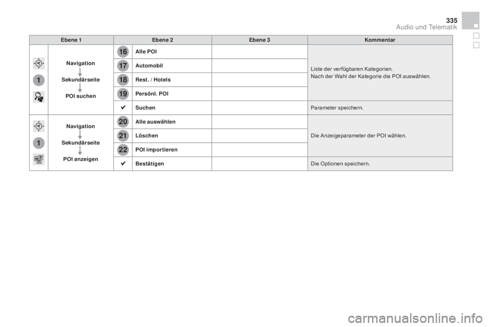 CITROEN DS4 2015  Betriebsanleitungen (in German) 16
20
19
18
22
17
21
1
1
335
DS4_de_Chap12c_SMEGplus_ed02-2015
Ebene 1Ebene 2 Ebene 3 Kommentar
Navigation
Sekundärseite
pO

I suchen
al
 le  p
O
 I
Liste der ver fügbaren Kategorien.
Nach der Wahl 