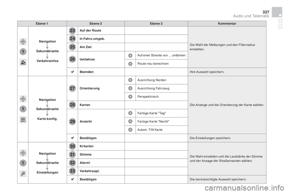 CITROEN DS4 2015  Betriebsanleitungen (in German) 1
1
1
23
24
25
26
27
28
29
30
31
32
33
337
DS4_de_Chap12c_SMEGplus_ed02-2015
Ebene 1Ebene 2 Ebene 3 Kommentar
Navigation
Sekundärseite Verkehrsinfos
au
 f der Route
Die Wahl der Meldungen und den Fil