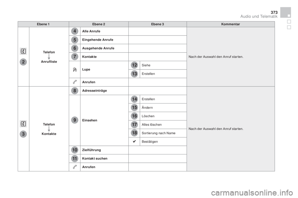 CITROEN DS4 2015 Betriebsanleitungen (in German) 4
5
6
7
8
12
13
14
15
16
17
18
9
10
11
3
2
373
DS4_de_Chap12c_SMEGplus_ed02-2015
Ebene 1Ebene 2 Ebene 3 Kommentar
Telefon
a
nrufliste
al
le a nrufe
Nach der Auswahl den Anruf star ten.
Eingehende
CITROEN DS4 2015 Betriebsanleitungen (in German) 4
5
6
7
8
12
13
14
15
16
17
18
9
10
11
3
2
373
DS4_de_Chap12c_SMEGplus_ed02-2015
Ebene 1Ebene 2 Ebene 3 Kommentar
Telefon
a
nrufliste
al
le a nrufe
Nach der Auswahl den Anruf star ten.
Eingehende