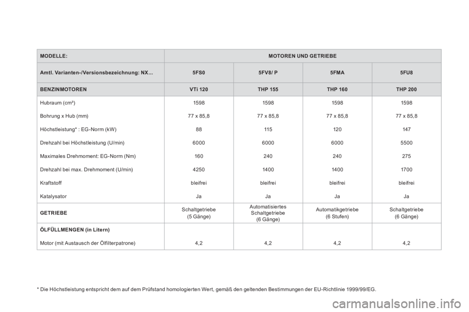 CITROEN DS4 2014 Betriebsanleitungen (in German)
MODELLE:
MOTOREN UND GETRIEBE
Amtl. Varianten-/Versionsbezeichnung:
NX...
5FS0
5FV8/
P
5FMA
5FU8
BENZINMOTOREN
V Ti 120 CITROEN DS4 2014 Betriebsanleitungen (in German)
MODELLE:
MOTOREN UND GETRIEBE
Amtl. Varianten-/Versionsbezeichnung:
NX...
5FS0
5FV8/
P
5FMA
5FU8
BENZINMOTOREN
V Ti 120