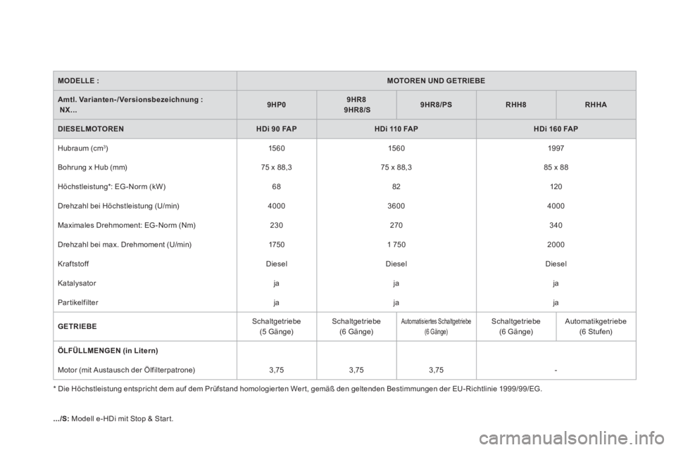 CITROEN DS4 2014 Betriebsanleitungen (in German)
MODELLE :
MOTOREN UND GETRIEBE
Amtl. Varianten- / Versionsbezeichnung :
NX...
9HP0
9HR8
9HR8/S
9HR8/PS
RHH8
RHHA
CITROEN DS4 2014 Betriebsanleitungen (in German)
MODELLE :
MOTOREN UND GETRIEBE
Amtl. Varianten- / Versionsbezeichnung :
NX...
9HP0
9HR8
9HR8/S
9HR8/PS
RHH8
RHHA