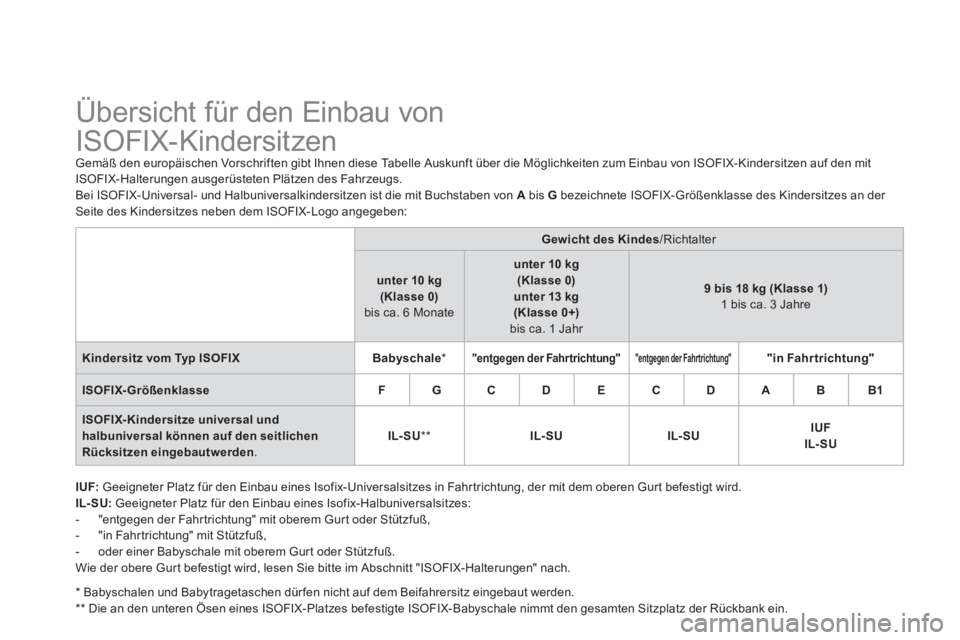 CITROEN DS4 2013  Betriebsanleitungen (in German)    
 
 
 
 
 
 
 
 
 
Übersicht für den Einbau von 
ISOFIX-Kindersitzen 
Gemäß den europäischen Vorschriften gibt Ihnen diese Tabelle Auskunft über die Möglichkeiten zum Einbau von ISOFIX-Kinde