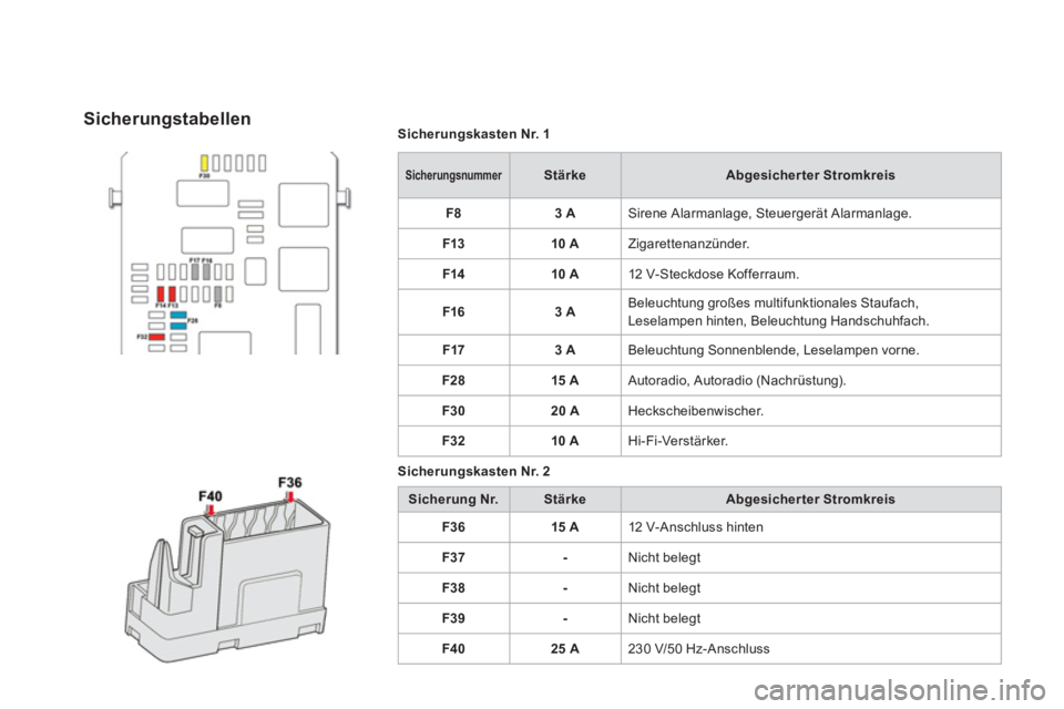 CITROEN DS4 2013  Betriebsanleitungen (in German) Sicherungskasten Nr. 1
SicherungsnummerStärkeAbgesicherter Stromkreis
F8
3 A Sirene Alarmanlage, Steuergerät Alarmanlage. 
F13 10 A 
Zigarettenanzünder. 
F1410 A 
12 V-Steckdose Kofferraum. 
F1
63 
