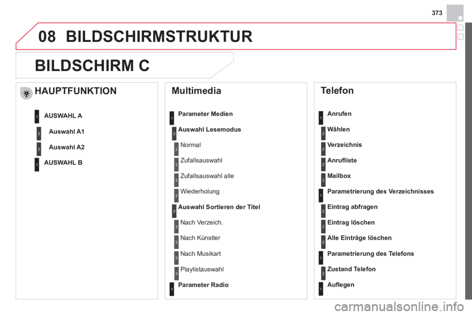 CITROEN DS4 2013  Betriebsanleitungen (in German) 373
08BILDSCHIRMSTRUKTUR
BILDSCHIRM C
   
Multimedia 
Parameter Medien
Auswahl Lesemodus
Auswahl Sortieren der Titel
 
 
Telefon 
 
 
Anrufen
W
ählen
Verzeichnis
Anruﬂ ist
e
Mailbox
 
 
Parametrier