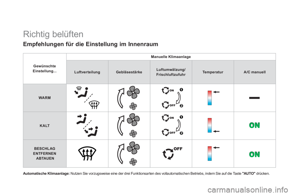 CITROEN DS4 2011  Betriebsanleitungen (in German)   Richtig belüften 
 
 
Empfehlungen für die Einstellung im Innenraum 
 
 
Automatische Klimaanlage: 
 Nutzen Sie vorzugsweise eine der drei Funktionsarten des vollautomatischen Betriebs, indem Sie 