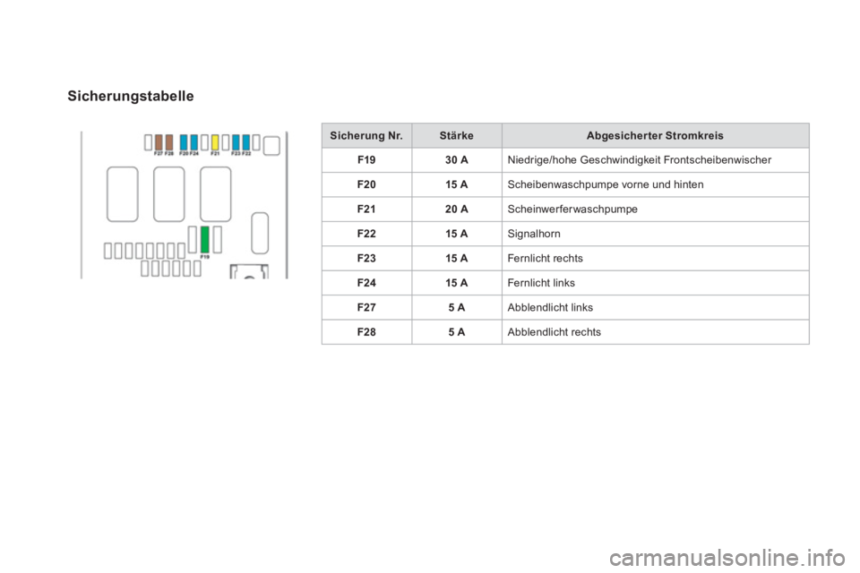 CITROEN DS4 2011  Betriebsanleitungen (in German)    
 
Sicherung Nr. 
 
   
 
Stärke 
 
   
Abgesicherter Stromkreis 
 
   
 
F19 
 
   
 
30 A 
 
  Niedrige/hohe Geschwindigkeit Frontscheibenwischer 
   
 
F20 
 
   
 
15 A 
 
  Scheibenwaschpumpe