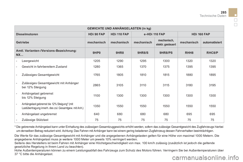 CITROEN DS4 2011 Betriebsanleitungen (in German) 285Technische Daten
GEWICHTE UND ANHÄNGELASTEN (in kg)
Dieselmotoren
HDi 90 FAP
HDi 110 FAP
e- HDi 110 FAP
HDi 160 FAP
Getriebe
mechan CITROEN DS4 2011 Betriebsanleitungen (in German) 285Technische Daten
GEWICHTE UND ANHÄNGELASTEN (in kg)
Dieselmotoren
HDi 90 FAP
HDi 110 FAP
e- HDi 110 FAP
HDi 160 FAP
Getriebe
mechan