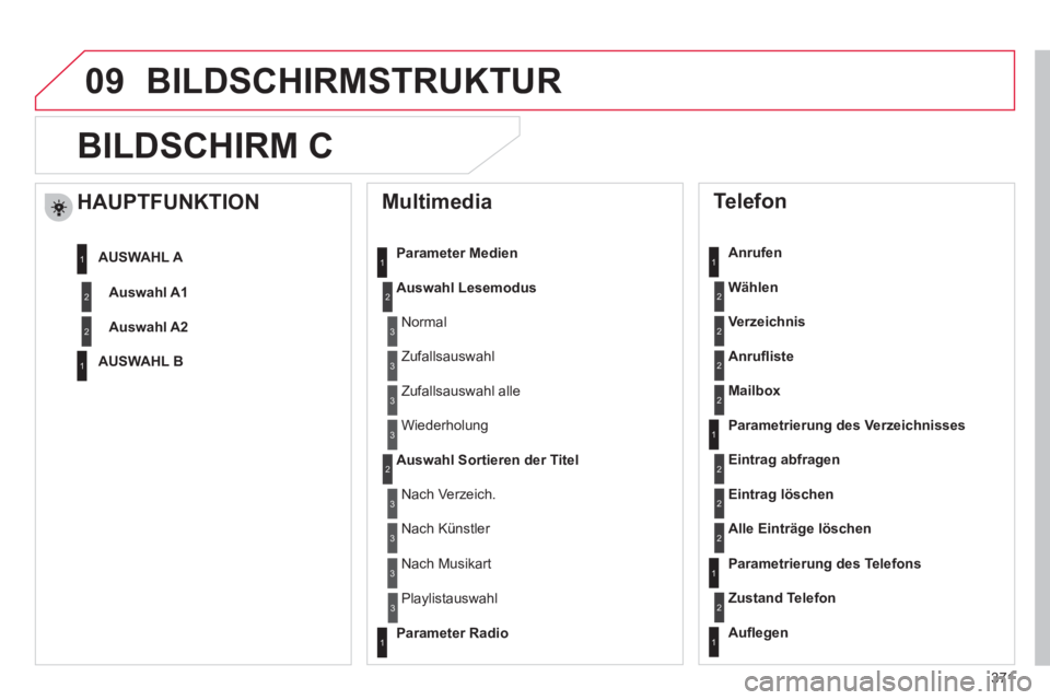 CITROEN DS4 2011 Betriebsanleitungen (in German) 371
09 BILDSCHIRMSTRUKTUR
BILDSCHIRM C
Multimedia
Parameter Medien
Auswahl Lesemodus
Auswahl Sortieren der Titel
Telefon
Anrufen
Wählen
Ver CITROEN DS4 2011 Betriebsanleitungen (in German) 371
09 BILDSCHIRMSTRUKTUR
BILDSCHIRM C
Multimedia
Parameter Medien
Auswahl Lesemodus
Auswahl Sortieren der Titel
Telefon
Anrufen
Wählen
Ver