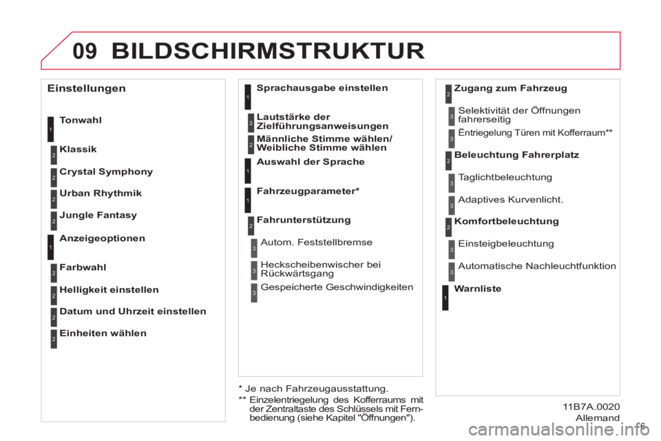 CITROEN DS4 2011  Betriebsanleitungen (in German) 09
6 
 BILDSCHIRMSTRUKTUR 
   
Tonwahl 
   
Klassik 
 1
2
 
 
Warnliste  
    Einsteigbeleuchtung 
  Automatische Nachleuchtfunktion     Komfortbeleuchtung 1
2
3
3
 
 
Crystal Symphony 
 2
 
 
Urban R