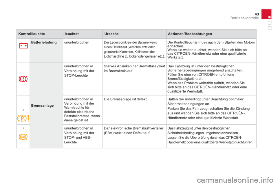 CITROEN DS4 2011  Betriebsanleitungen (in German) 43Betriebskontrolle
   
 
Kontrollleuchte 
 
   
 
leuchtet 
 
   
 
Ursache 
 
   
 
Aktionen/Beobachtungen 
 
 
   
 
   
 
B 
 
atterieladung 
 
   
ununterbrochen  
 
Der Ladestromkreis der Batter
