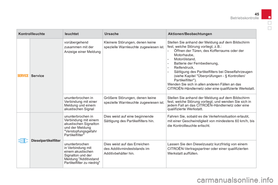 CITROEN DS4 2011  Betriebsanleitungen (in German) 45Betriebskontrolle
   
 
 
   
 
Service 
 
    
vorübergehend 
zusammen mit der 
Anzeige einer Meldung    Kleinere Störungen, denen keine 
spezielle Warnleuchte zugewiesen ist.   Stellen Sie anhan