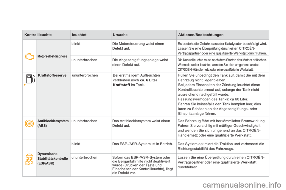 CITROEN DS4 2011  Betriebsanleitungen (in German)    
 
Kontrollleuchte 
 
   
 
leuchtet 
 
   
 
Ursache 
 
   
 
Aktionen/Beobachtungen 
 
 
   
 
 
 
 
 
Antiblockiersystem 
(ABS)   
  
 
ununterbrochen   Das Antiblockiersystem weist einen 
Defek