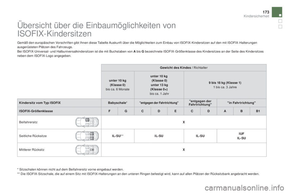 CITROEN DS5 2016 Betriebsanleitungen (in German) 173
DS5_de_Chap06_securite-enfants_ed02-2015
Übersicht über die Einbaumöglichkeiten von
ISOFIX-Kindersitzen
Gemäß den europäischen Vorschriften gibt Ihnen diese Tabelle Auskunft über die Mög CITROEN DS5 2016 Betriebsanleitungen (in German) 173
DS5_de_Chap06_securite-enfants_ed02-2015
Übersicht über die Einbaumöglichkeiten von
ISOFIX-Kindersitzen
Gemäß den europäischen Vorschriften gibt Ihnen diese Tabelle Auskunft über die Mög