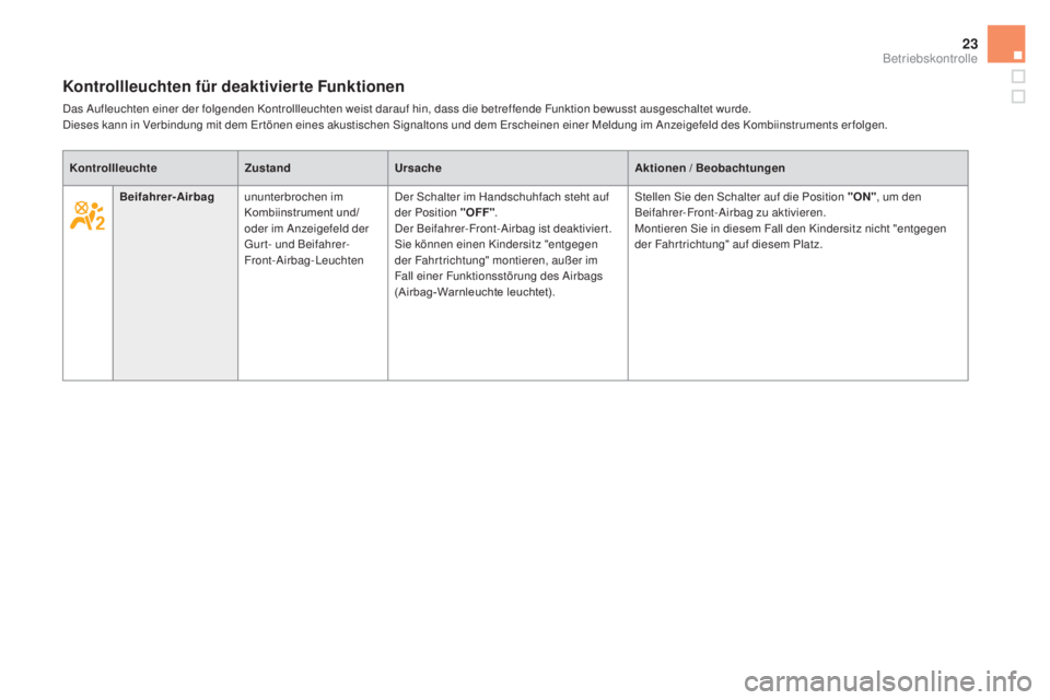 CITROEN DS5 2016  Betriebsanleitungen (in German) 23
Kontrollleuchten für deaktivierte Funktionen
Das Aufleuchten einer der folgenden Kontrollleuchten weist darauf hin, dass die betreffende Funktion bewusst ausgeschaltet wurde.
Dieses kann in Verbin