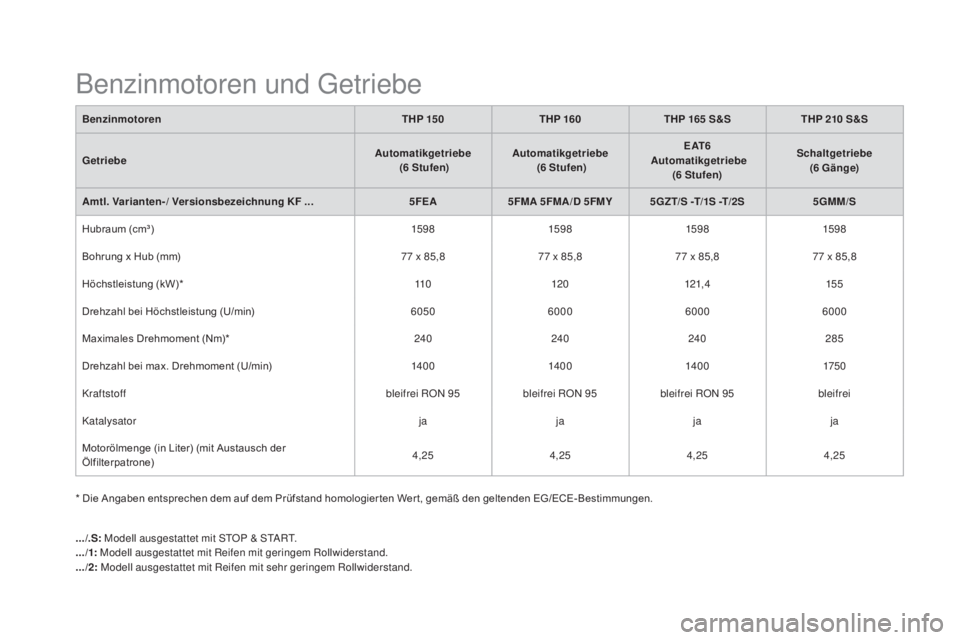 CITROEN DS5 2016 Betriebsanleitungen (in German) DS5_de_Chap10_caracteristiques_ed02-2015
BenzinmotorenThP 15 0ThP 160ThP 165 S& SThP 210 S& S
Getriebe
auto
matikgetriebe
(6
Stu
fen)
auto
matikgetriebe
(6
Stu
fen)E
aT 6 auto
matikgetrieb CITROEN DS5 2016 Betriebsanleitungen (in German) DS5_de_Chap10_caracteristiques_ed02-2015
BenzinmotorenThP 15 0ThP 160ThP 165 S& SThP 210 S& S
Getriebe
auto
matikgetriebe
(6
Stu
fen)
auto
matikgetriebe
(6
Stu
fen)E
aT 6 auto
matikgetrieb