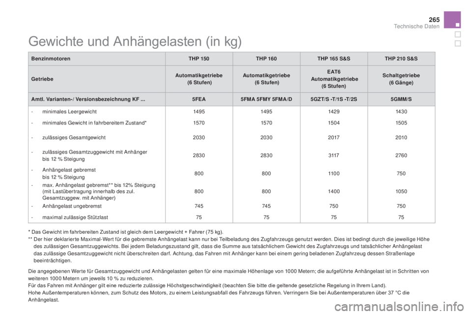 CITROEN DS5 2016 Betriebsanleitungen (in German) 265
DS5_de_Chap10_caracteristiques_ed02-2015
Gewichte und Anhängelasten (in kg)
BenzinmotorenThP 15 0ThP 160ThP 165 S& SThP 210 S& S
Getriebe
auto
matikgetriebe
(6
Stu
fen)
auto
matikgetriebe
CITROEN DS5 2016 Betriebsanleitungen (in German) 265
DS5_de_Chap10_caracteristiques_ed02-2015
Gewichte und Anhängelasten (in kg)
BenzinmotorenThP 15 0ThP 160ThP 165 S& SThP 210 S& S
Getriebe
auto
matikgetriebe
(6
Stu
fen)
auto
matikgetriebe