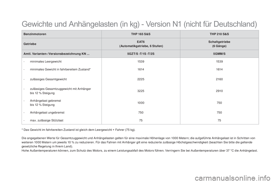 CITROEN DS5 2016 Betriebsanleitungen (in German) DS5_de_Chap10_caracteristiques_ed02-2015
* Das Gewicht im fahrbereiten Zustand ist gleich dem Leergewicht + Fahrer (75 kg).
Benz inmotoren
T
hP 165 S&
S
T
hP 210 S&
S
Getriebe E
aT 6 (autom
atikget CITROEN DS5 2016 Betriebsanleitungen (in German) DS5_de_Chap10_caracteristiques_ed02-2015
* Das Gewicht im fahrbereiten Zustand ist gleich dem Leergewicht + Fahrer (75 kg).
Benz inmotoren
T
hP 165 S&
S
T
hP 210 S&
S
Getriebe E
aT 6 (autom
atikget