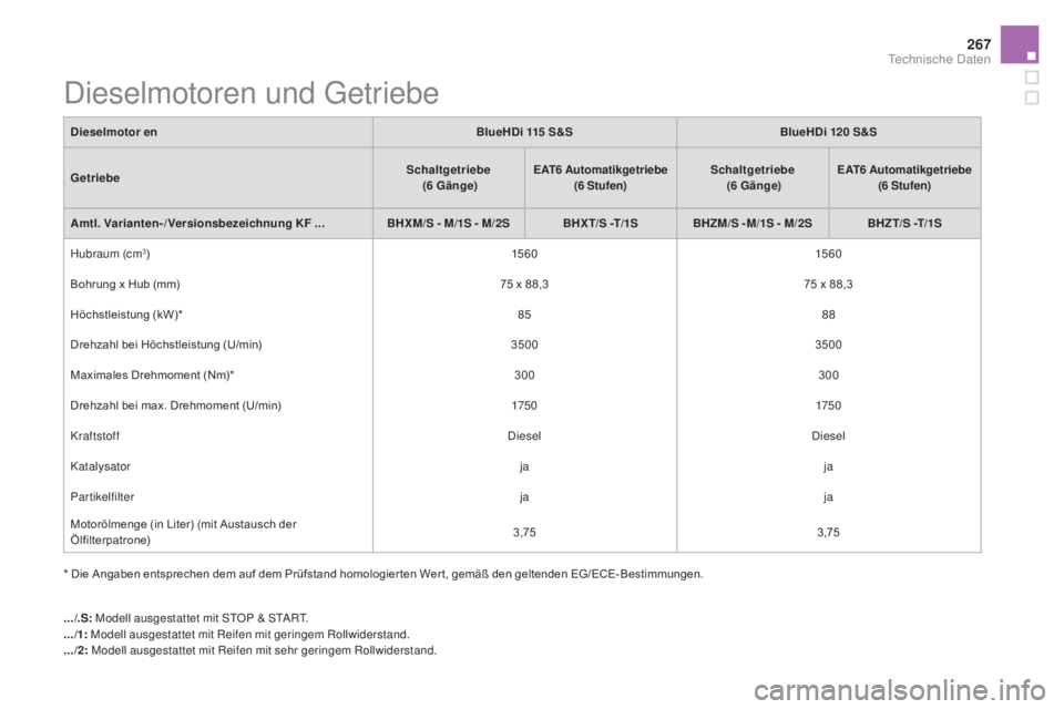 CITROEN DS5 2016 Betriebsanleitungen (in German) 267
DS5_de_Chap10_caracteristiques_ed02-2015
Dieselmotoren und Getriebe
* Die Angaben entsprechen dem auf dem Prüfstand homologier ten Wer t, gemäß den geltenden EG/ECE- Bestimmungen.Dieselmotor
e CITROEN DS5 2016 Betriebsanleitungen (in German) 267
DS5_de_Chap10_caracteristiques_ed02-2015
Dieselmotoren und Getriebe
* Die Angaben entsprechen dem auf dem Prüfstand homologier ten Wer t, gemäß den geltenden EG/ECE- Bestimmungen.Dieselmotor
e