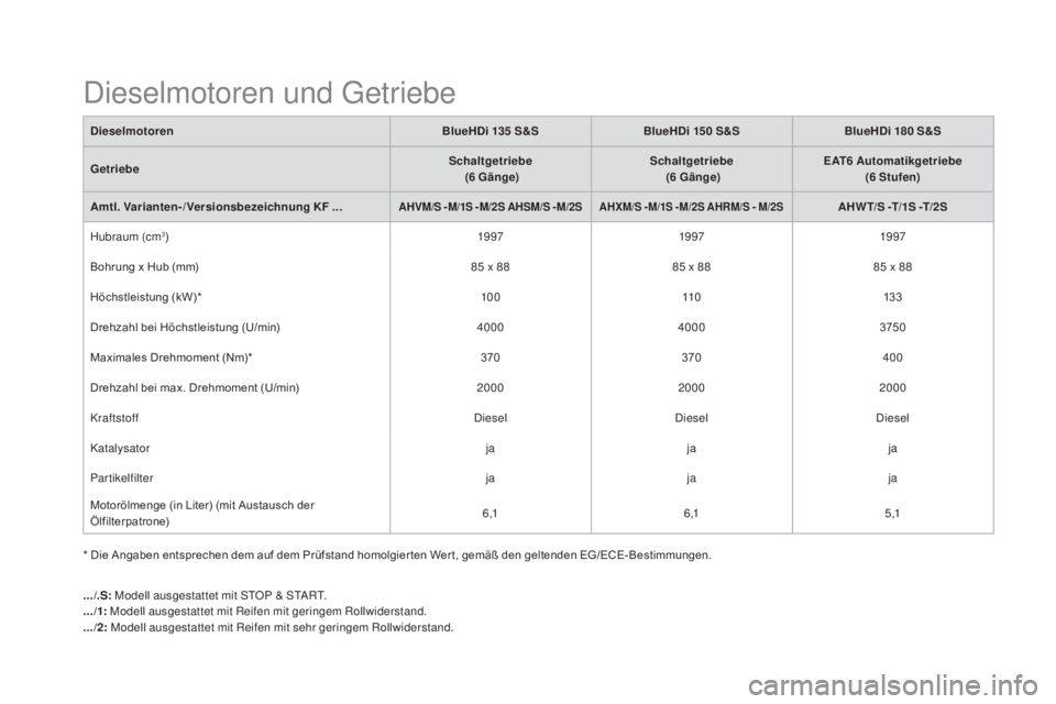 CITROEN DS5 2016 Betriebsanleitungen (in German) DS5_de_Chap10_caracteristiques_ed02-2015
* Die Angaben entsprechen dem auf dem Prüfstand homolgier ten Wer t, gemäß den geltenden EG/ECE- Bestimmungen.Dieselmotoren
Blue
hDi 13
5
S&
S
Blue
hDi 1 CITROEN DS5 2016 Betriebsanleitungen (in German) DS5_de_Chap10_caracteristiques_ed02-2015
* Die Angaben entsprechen dem auf dem Prüfstand homolgier ten Wer t, gemäß den geltenden EG/ECE- Bestimmungen.Dieselmotoren
Blue
hDi 13
5
S&
S
Blue
hDi 1