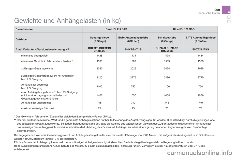 CITROEN DS5 2016 Betriebsanleitungen (in German) 269
DS5_de_Chap10_caracteristiques_ed02-2015
Die angegebenen Wer te für Gesamtzuggewicht und Anhängelasten gelten für eine maximale Höhenlage von 1000 Metern; die aufgeführ te Anhängelast ist in CITROEN DS5 2016 Betriebsanleitungen (in German) 269
DS5_de_Chap10_caracteristiques_ed02-2015
Die angegebenen Wer te für Gesamtzuggewicht und Anhängelasten gelten für eine maximale Höhenlage von 1000 Metern; die aufgeführ te Anhängelast ist in