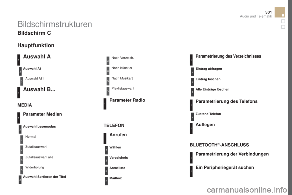 CITROEN DS5 2016 Betriebsanleitungen (in German) 301
DS5_de_Chap11d_RD5_ed02-2015
Bildschirmstrukturen
auswahl a
Auswahl A11
auswahl B...
Parameter medien
mEDIa
TELE
FON
auswahl Lesemodus
ausw
ahl Sor tieren der Titel
au s w
a h l
a1
No
rmal Nac CITROEN DS5 2016 Betriebsanleitungen (in German) 301
DS5_de_Chap11d_RD5_ed02-2015
Bildschirmstrukturen
auswahl a
Auswahl A11
auswahl B...
Parameter medien
mEDIa
TELE
FON
auswahl Lesemodus
ausw
ahl Sor tieren der Titel
au s w
a h l
a1
No
rmal Nac