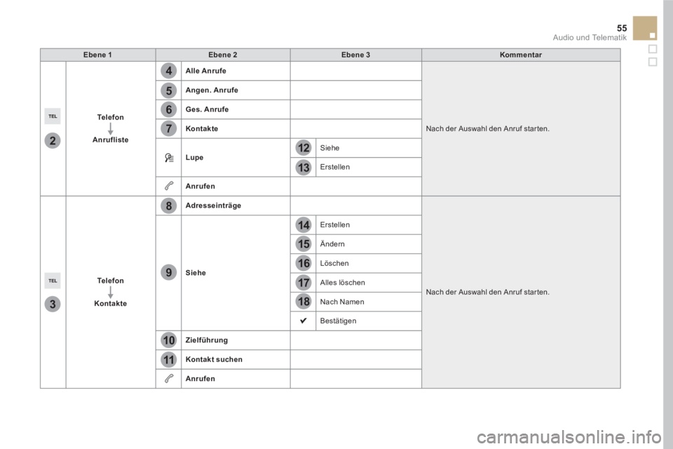 CITROEN DS5 2016 Betriebsanleitungen (in German) 4
5
6
7
8
12
13
14
15
16
17
18
9
10
11
3
2
55 Audio und Telematik
Ebene 1
Ebene 2
Ebene 3
Kommentar
Te l e f o n
Anrufliste
Alle Anru CITROEN DS5 2016 Betriebsanleitungen (in German) 4
5
6
7
8
12
13
14
15
16
17
18
9
10
11
3
2
55 Audio und Telematik
Ebene 1
Ebene 2
Ebene 3
Kommentar
Te l e f o n
Anrufliste
Alle Anru
