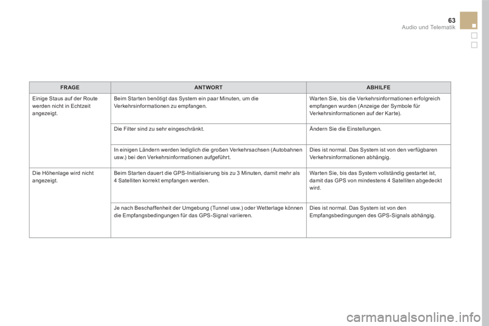 CITROEN DS5 2016 Betriebsanleitungen (in German) 63 Audio und Telematik
FR AGE
ANTWORT
ABHILFE
Einige Staus auf der Route
werden nicht in Echtzeit
angezeigt. Beim Star ten benötigt das System ein paar Minuten, u CITROEN DS5 2016 Betriebsanleitungen (in German) 63 Audio und Telematik
FR AGE
ANTWORT
ABHILFE
Einige Staus auf der Route
werden nicht in Echtzeit
angezeigt. Beim Star ten benötigt das System ein paar Minuten, u