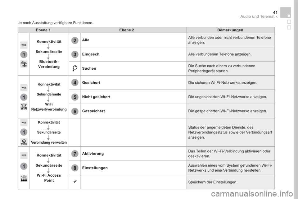 CITROEN DS5 2016 Betriebsanleitungen (in German) 1
1
1
1
6
7
8
2
3
4
5
41 Audio und Telematik
Ebene 1Ebene 2Bemerkungen
Konnektivität
Sekundärseite
Bluetooth-Verbindung
Alle Alle verbunden oder nicht verbundenen Telefone anzeigen.
Eingesch. Alle CITROEN DS5 2016 Betriebsanleitungen (in German) 1
1
1
1
6
7
8
2
3
4
5
41 Audio und Telematik
Ebene 1Ebene 2Bemerkungen
Konnektivität
Sekundärseite
Bluetooth-Verbindung
Alle Alle verbunden oder nicht verbundenen Telefone anzeigen.
Eingesch. Alle