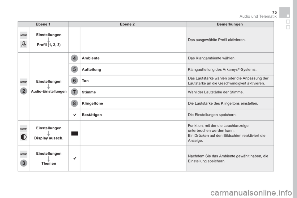 CITROEN DS5 2016 Betriebsanleitungen (in German) 2
3
5
8
6
7
4
75 Audio und Telematik
Ebene 1Ebene 2Bemerkungen
Einstellungen
Profil (1, 2, 3) Das ausgewählte Profil aktivieren.
Einstellungen
Audio-Einstellungen
Ambiente Das Klangambiente wählen CITROEN DS5 2016 Betriebsanleitungen (in German) 2
3
5
8
6
7
4
75 Audio und Telematik
Ebene 1Ebene 2Bemerkungen
Einstellungen
Profil (1, 2, 3) Das ausgewählte Profil aktivieren.
Einstellungen
Audio-Einstellungen
Ambiente Das Klangambiente wählen