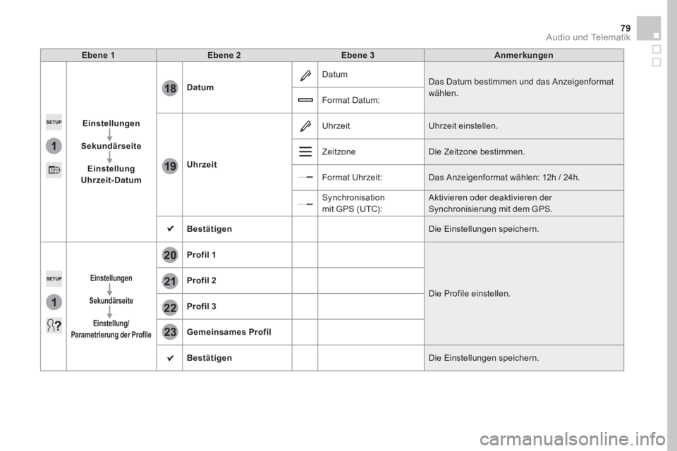CITROEN DS5 2016 Betriebsanleitungen (in German) 1
18
19
1
21
20
22
23
79 Audio und Telematik
Ebene 1Ebene 2Ebene 3Anmerkungen
Einstellungen
Sekundärseite
Einstellung Uhrzeit-Datum
Datum
Datum Das Datum bestimmen und das Anzeigenformat wählen. CITROEN DS5 2016 Betriebsanleitungen (in German) 1
18
19
1
21
20
22
23
79 Audio und Telematik
Ebene 1Ebene 2Ebene 3Anmerkungen
Einstellungen
Sekundärseite
Einstellung Uhrzeit-Datum
Datum
Datum Das Datum bestimmen und das Anzeigenformat wählen.