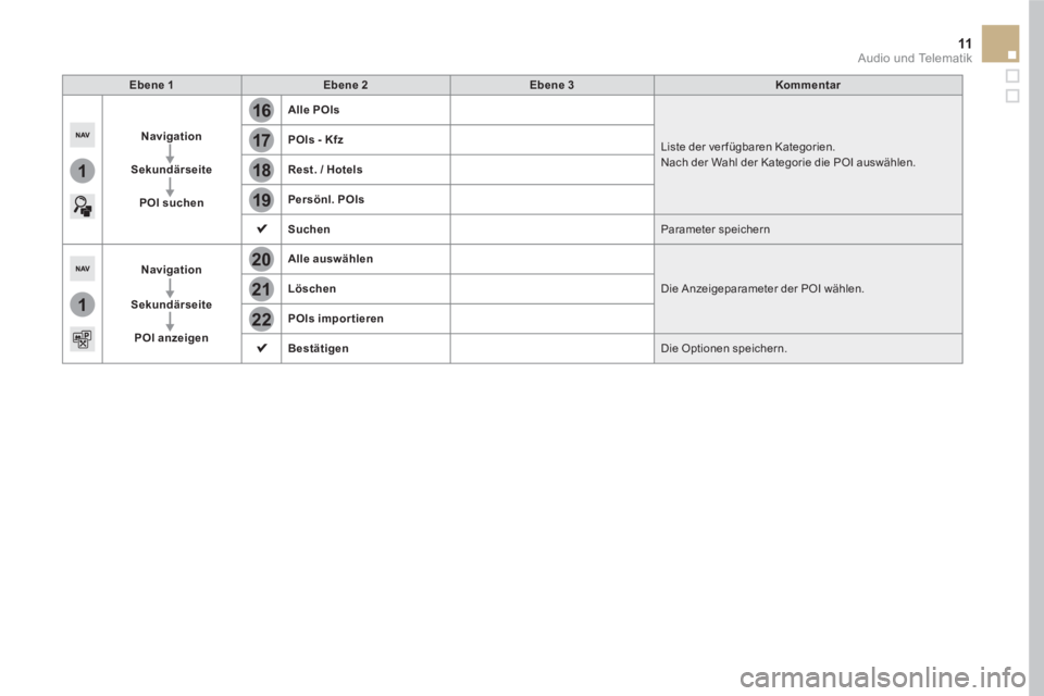 CITROEN DS5 2016 Betriebsanleitungen (in German) 16
20
19
18
22
17
21
1
1
11 Audio und Telematik
Ebene 1
Ebene 2
Ebene 3
Kommentar
Navigation
Sekundärseite
POI suchen
CITROEN DS5 2016 Betriebsanleitungen (in German) 16
20
19
18
22
17
21
1
1
11 Audio und Telematik
Ebene 1
Ebene 2
Ebene 3
Kommentar
Navigation
Sekundärseite
POI suchen