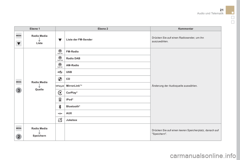 CITROEN DS5 2016 Betriebsanleitungen (in German) 3
2
21 Audio und Telematik
Ebene 1
Ebene 2
Kommentar
Radio Media
Liste
Liste der FM- Sender
Drücken Sie auf einen Radiosender, um ihn
auszuwählen.
R CITROEN DS5 2016 Betriebsanleitungen (in German) 3
2
21 Audio und Telematik
Ebene 1
Ebene 2
Kommentar
Radio Media
Liste
Liste der FM- Sender
Drücken Sie auf einen Radiosender, um ihn
auszuwählen.
R