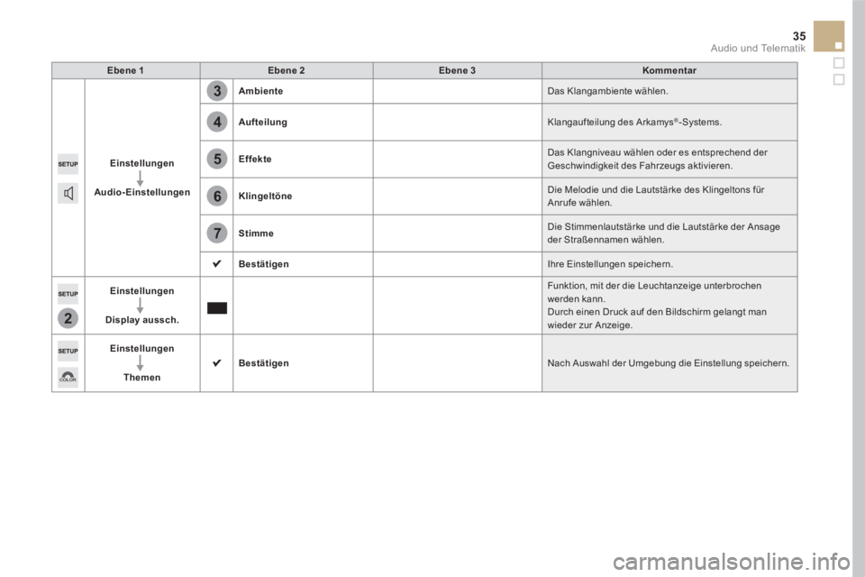 CITROEN DS5 2016 Betriebsanleitungen (in German) 2
3
4
5
6
7
35 Audio und Telematik
Ebene 1
Ebene 2
Ebene 3
Kommentar
Einstellungen
Audio-Einstellungen
Ambiente
Das Klangambiente wählen.
Aufteilu CITROEN DS5 2016 Betriebsanleitungen (in German) 2
3
4
5
6
7
35 Audio und Telematik
Ebene 1
Ebene 2
Ebene 3
Kommentar
Einstellungen
Audio-Einstellungen
Ambiente
Das Klangambiente wählen.
Aufteilu