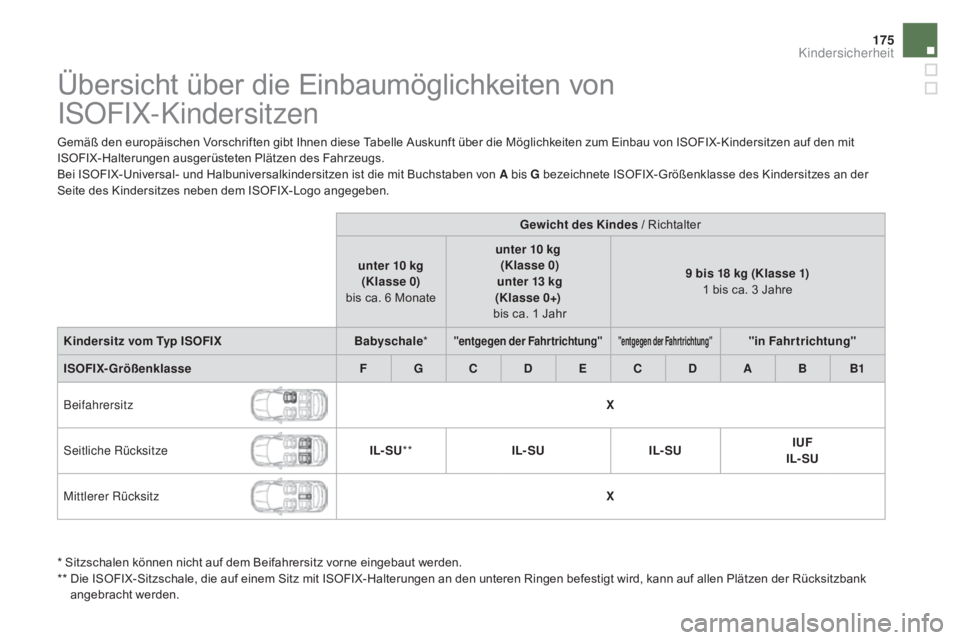 CITROEN DS5 2015  Betriebsanleitungen (in German) 175
DS5_de_Chap06_securite-enfants_ed01-2015
Übersicht über die Einbaumöglichkeiten von  
ISOFIX-Kindersitzen
Gemäß den europäischen Vorschriften gibt Ihnen diese Tabelle Auskunft über die Mög