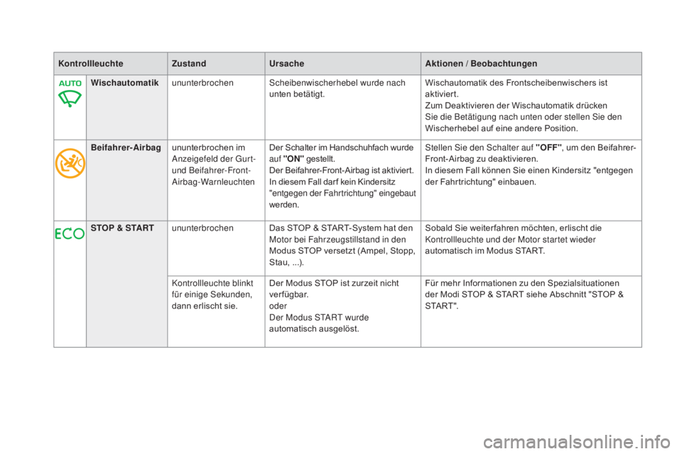 CITROEN DS5 2015  Betriebsanleitungen (in German) DS5_de_Chap01_controle-de-marche_ed01-2015
KontrollleuchteZustandUrsacheak tionen / Beobachtungen
w

ischautomatik ununterbrochen Scheibenwischerhebel wurde nach 
unten betätigt. Wischautomatik des F