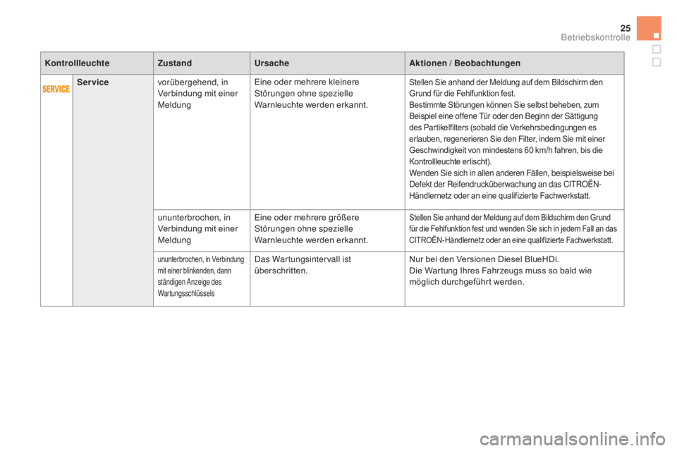 CITROEN DS5 2015  Betriebsanleitungen (in German) 25
DS5_de_Chap01_controle-de-marche_ed01-2015
Servicevorübergehend, in 
Verbindung mit einer 
Meldung Eine oder mehrere kleinere 
Störungen ohne spezielle 
Warnleuchte werden erkannt.Stellen Sie anh