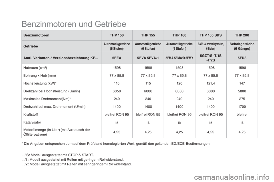 CITROEN DS5 2015 Betriebsanleitungen (in German) DS5_de_Chap10_caracteristiques_ed01-2015
BenzinmotorenTh p 15 0Th p 15 5Th p 16 0Th p 165 S&SThp 20 0
Getriebe
automatikgetriebe (6 Stufen)au tomatikgetriebe
(6 Stufen)au tomatikgetriebe
(6 Stufen CITROEN DS5 2015 Betriebsanleitungen (in German) DS5_de_Chap10_caracteristiques_ed01-2015
BenzinmotorenTh p 15 0Th p 15 5Th p 16 0Th p 165 S&SThp 20 0
Getriebe
automatikgetriebe (6 Stufen)au tomatikgetriebe
(6 Stufen)au tomatikgetriebe
(6 Stufen