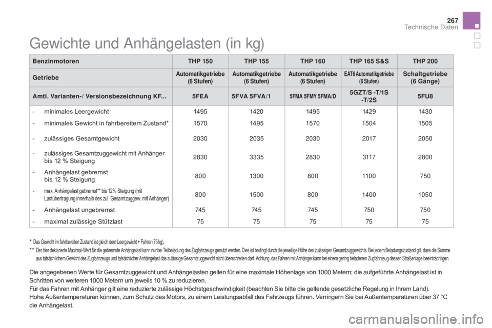 CITROEN DS5 2015 Betriebsanleitungen (in German) 267
DS5_de_Chap10_caracteristiques_ed01-2015
Gewichte und Anhängelasten (in kg)
BenzinmotorenTh p 15 0Th p 15 5Th p 16 0Th p 165 S&SThp 20 0
Getriebe
automatikgetriebe (6 Stufen)au tomatikgetriebe CITROEN DS5 2015 Betriebsanleitungen (in German) 267
DS5_de_Chap10_caracteristiques_ed01-2015
Gewichte und Anhängelasten (in kg)
BenzinmotorenTh p 15 0Th p 15 5Th p 16 0Th p 165 S&SThp 20 0
Getriebe
automatikgetriebe (6 Stufen)au tomatikgetriebe