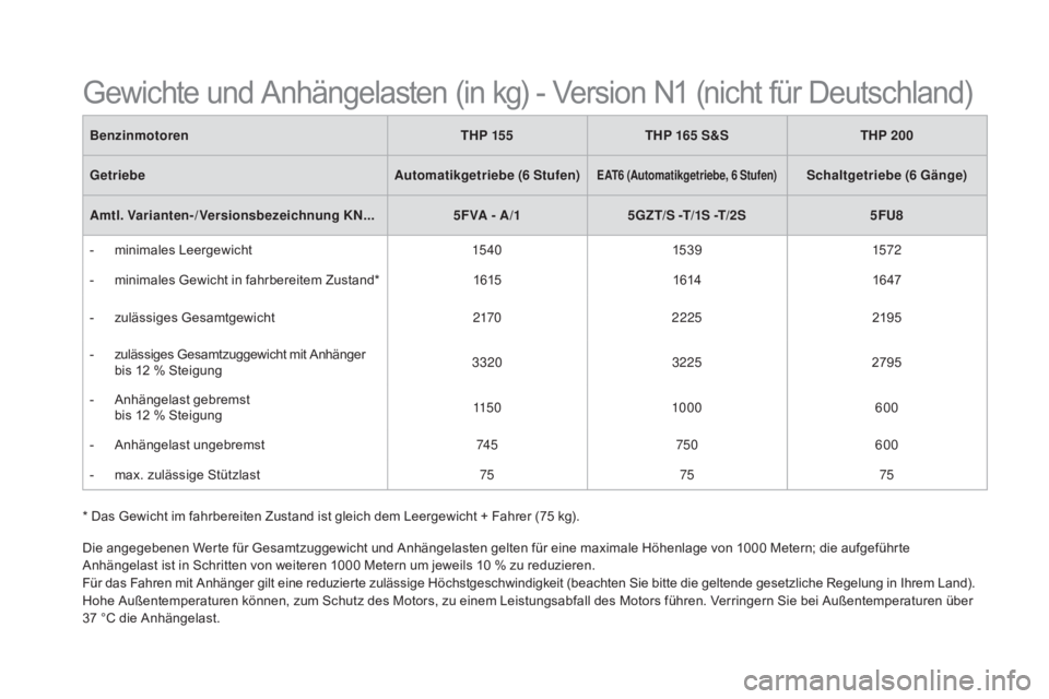 CITROEN DS5 2015 Betriebsanleitungen (in German) DS5_de_Chap10_caracteristiques_ed01-2015
* Das Gewicht im fahrbereiten Zustand ist gleich dem Leergewicht + Fahrer (75 kg).Benzinmotoren
T
h
p
15
5
T
h
p 165 S&S
T
hp 20
0
Getriebe
au
tomatikge CITROEN DS5 2015 Betriebsanleitungen (in German) DS5_de_Chap10_caracteristiques_ed01-2015
* Das Gewicht im fahrbereiten Zustand ist gleich dem Leergewicht + Fahrer (75 kg).Benzinmotoren
T
h
p
15
5
T
h
p 165 S&S
T
hp 20
0
Getriebe
au
tomatikge