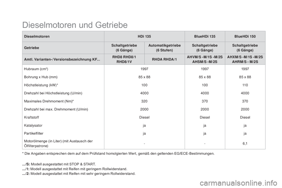 CITROEN DS5 2015 Betriebsanleitungen (in German) DS5_de_Chap10_caracteristiques_ed01-2015
* Die Angaben entsprechen dem auf dem Prüfstand homolgierten Wert, gemäß den geltenden EG/ECE-Bestimmungen.Dieselmotoren
h
Di 135
Blue h Di 135
Blue h Di 1 CITROEN DS5 2015 Betriebsanleitungen (in German) DS5_de_Chap10_caracteristiques_ed01-2015
* Die Angaben entsprechen dem auf dem Prüfstand homolgierten Wert, gemäß den geltenden EG/ECE-Bestimmungen.Dieselmotoren
h
Di 135
Blue h Di 135
Blue h Di 1