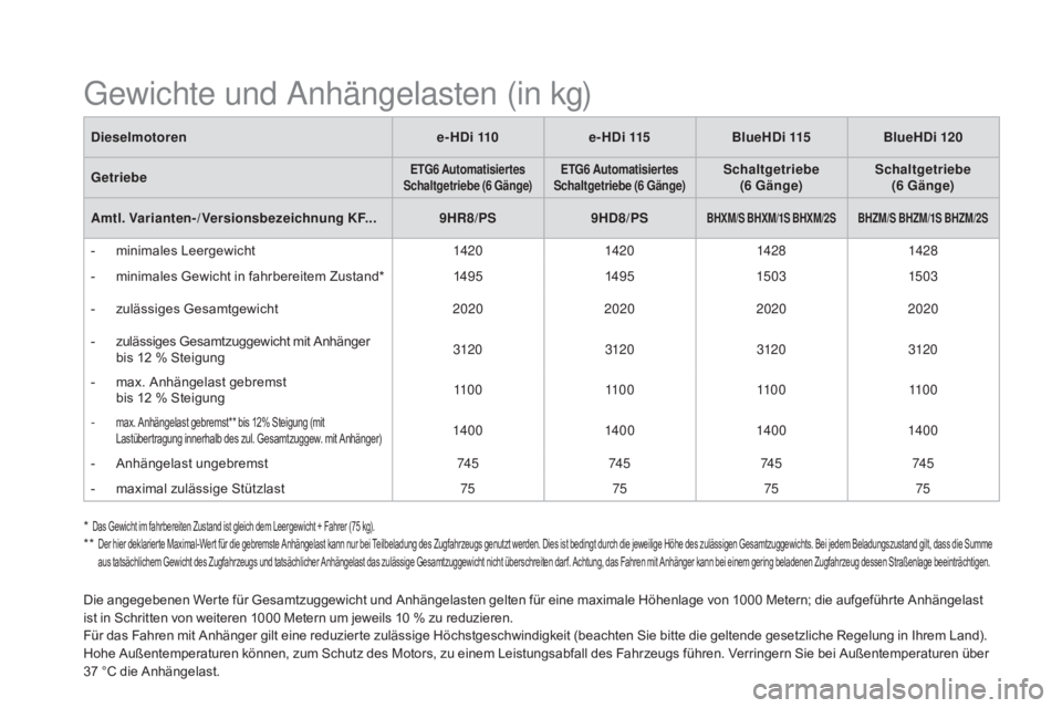 CITROEN DS5 2015 Betriebsanleitungen (in German) DS5_de_Chap10_caracteristiques_ed01-2015
Die angegebenen Werte für Gesamtzuggewicht und Anhängelasten gelten für eine maximale Höhenlage von 1000 Metern; die aufgeführte Anhängelast
ist in Schr CITROEN DS5 2015 Betriebsanleitungen (in German) DS5_de_Chap10_caracteristiques_ed01-2015
Die angegebenen Werte für Gesamtzuggewicht und Anhängelasten gelten für eine maximale Höhenlage von 1000 Metern; die aufgeführte Anhängelast
ist in Schr