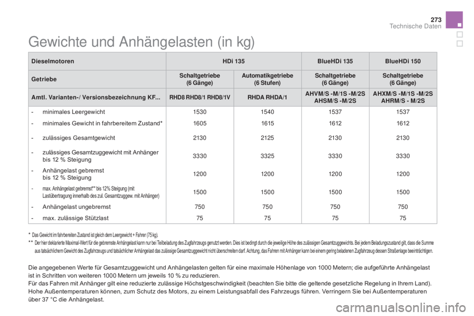 CITROEN DS5 2015 Betriebsanleitungen (in German) 273
DS5_de_Chap10_caracteristiques_ed01-2015
* Das Gewicht im fahrbereiten Zustand ist gleich dem Leergewicht + Fahrer (75 kg).** Der hier deklarierte Maximal-Wert für die gebremste Anhängelast ka CITROEN DS5 2015 Betriebsanleitungen (in German) 273
DS5_de_Chap10_caracteristiques_ed01-2015
* Das Gewicht im fahrbereiten Zustand ist gleich dem Leergewicht + Fahrer (75 kg).** Der hier deklarierte Maximal-Wert für die gebremste Anhängelast ka