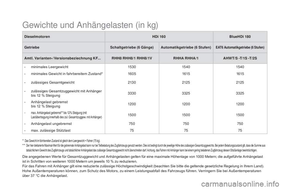 CITROEN DS5 2015 Betriebsanleitungen (in German) DS5_de_Chap10_caracteristiques_ed01-2015
Die angegebenen Werte für Gesamtzuggewicht und Anhängelasten gelten für eine maximale Höhenlage von 1000 Metern; die aufgeführte Anhängelast
ist in Schr CITROEN DS5 2015 Betriebsanleitungen (in German) DS5_de_Chap10_caracteristiques_ed01-2015
Die angegebenen Werte für Gesamtzuggewicht und Anhängelasten gelten für eine maximale Höhenlage von 1000 Metern; die aufgeführte Anhängelast
ist in Schr