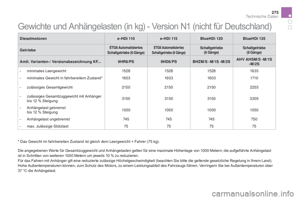 CITROEN DS5 2015 Betriebsanleitungen (in German) 275
DS5_de_Chap10_caracteristiques_ed01-2015
* Das Gewicht im fahrbereiten Zustand ist gleich dem Leergewicht + Fahrer (75 kg).
Die angegebenen Werte für Gesamtzuggewicht und Anhängelasten gelten f CITROEN DS5 2015 Betriebsanleitungen (in German) 275
DS5_de_Chap10_caracteristiques_ed01-2015
* Das Gewicht im fahrbereiten Zustand ist gleich dem Leergewicht + Fahrer (75 kg).
Die angegebenen Werte für Gesamtzuggewicht und Anhängelasten gelten f