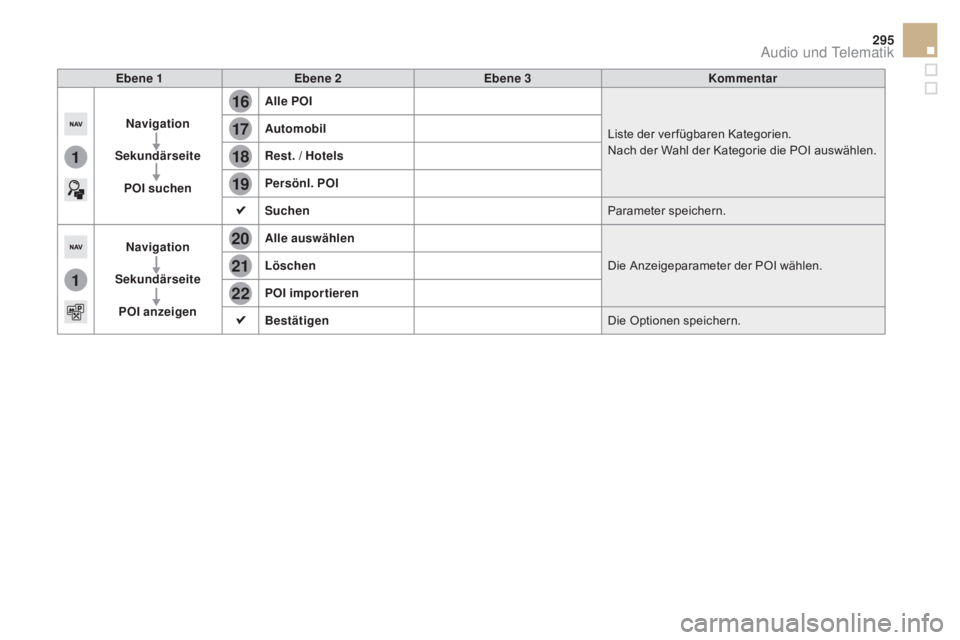 CITROEN DS5 2015  Betriebsanleitungen (in German) 16
20
19
18
22
17
21
1
1
295
DS5_de_Chap11c_SMEGplus_ed01-2015
Ebene 1Ebene 2 Ebene 3 Kommentar
Navigation
Sekundärseite
pO

I suchen
al
 le  p
O
 I
Liste der ver fügbaren Kategorien.
Nach der Wahl 