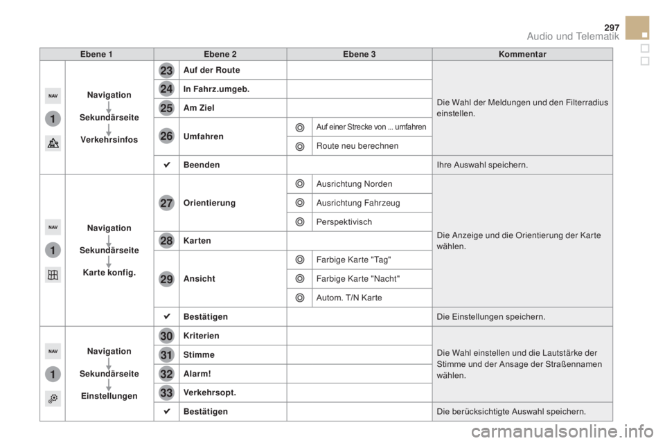 CITROEN DS5 2015  Betriebsanleitungen (in German) 1
1
1
23
24
25
26
27
28
29
30
31
32
33
297
DS5_de_Chap11c_SMEGplus_ed01-2015
Ebene 1Ebene 2 Ebene 3 Kommentar
Navigation
Sekundärseite Verkehrsinfos
au
 f der Route
Die Wahl der Meldungen und den Fil