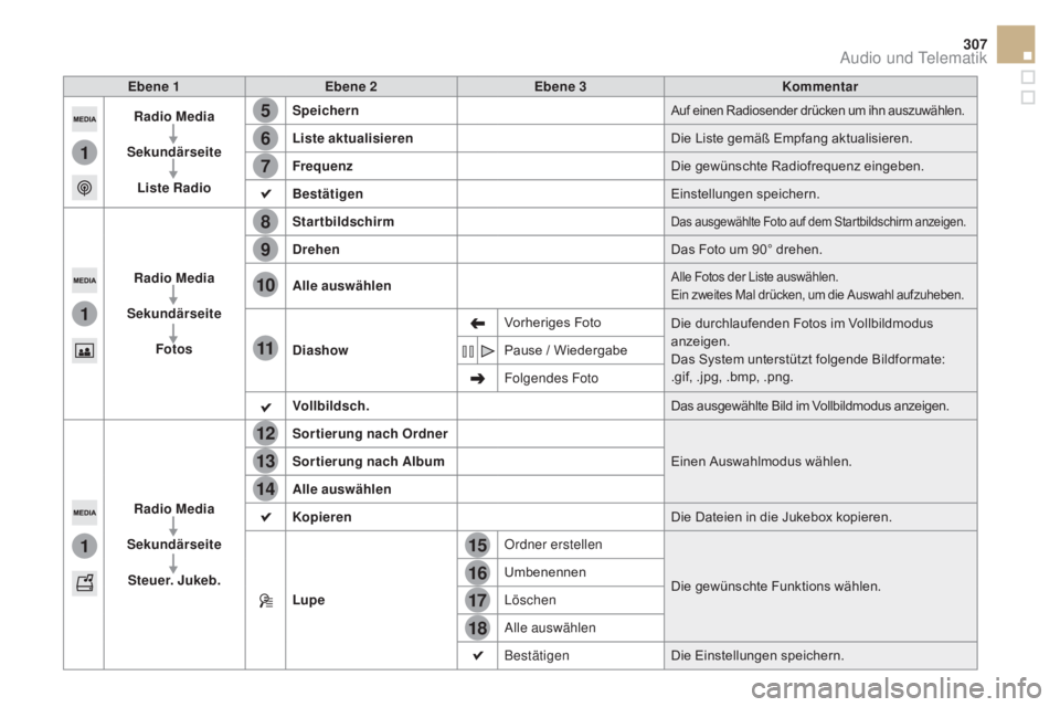 CITROEN DS5 2015 Betriebsanleitungen (in German) 15
5
12
8
16
6
13
9
17
7
14
10
11
18
1
1
1
307
DS5_de_Chap11c_SMEGplus_ed01-2015
Ebene 1Ebene 2 Ebene 3 Kommentar
Radio m
ed
ia
Sekundärseite Liste Radio Speichern
Auf einen Radiosender drücken um CITROEN DS5 2015 Betriebsanleitungen (in German) 15
5
12
8
16
6
13
9
17
7
14
10
11
18
1
1
1
307
DS5_de_Chap11c_SMEGplus_ed01-2015
Ebene 1Ebene 2 Ebene 3 Kommentar
Radio m
ed
ia
Sekundärseite Liste Radio Speichern
Auf einen Radiosender drücken um