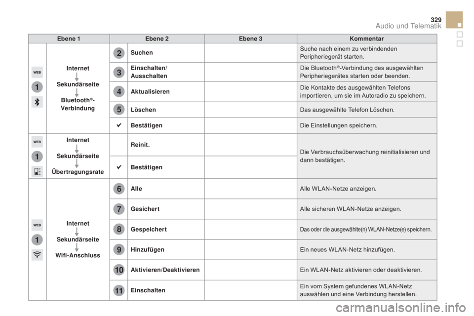 CITROEN DS5 2015 Betriebsanleitungen (in German) 1
1
1
2
3
4
5
6
7
8
9
10
11
329
DS5_de_Chap11c_SMEGplus_ed01-2015
Ebene 1Ebene 2 Ebene 3 Kommentar
Internet
Sekundärseite Bluetooth
®-
Verbindung Suchen
Suche nach einem zu verbindenden
Peripherie CITROEN DS5 2015 Betriebsanleitungen (in German) 1
1
1
2
3
4
5
6
7
8
9
10
11
329
DS5_de_Chap11c_SMEGplus_ed01-2015
Ebene 1Ebene 2 Ebene 3 Kommentar
Internet
Sekundärseite Bluetooth
®-
Verbindung Suchen
Suche nach einem zu verbindenden
Peripherie