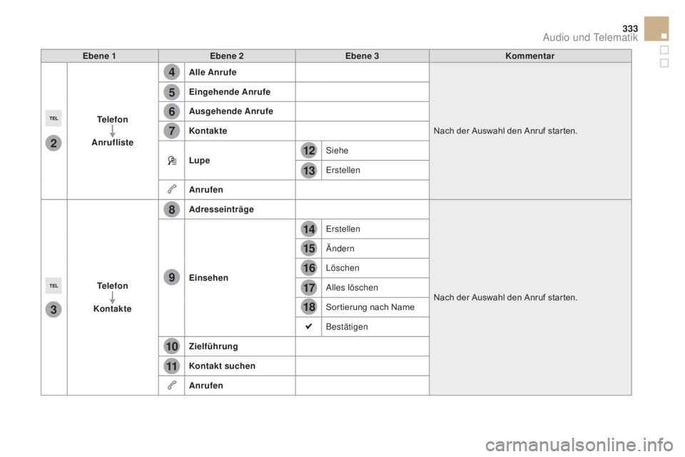 CITROEN DS5 2015 Betriebsanleitungen (in German) 4
5
6
7
8
12
13
14
15
16
17
18
9
10
11
3
2
333
DS5_de_Chap11c_SMEGplus_ed01-2015
Ebene 1Ebene 2 Ebene 3 Kommentar
Telefon
an
rufliste
a
lle a nrufe
Nach der Auswahl den Anruf starten.
Eingehende
a CITROEN DS5 2015 Betriebsanleitungen (in German) 4
5
6
7
8
12
13
14
15
16
17
18
9
10
11
3
2
333
DS5_de_Chap11c_SMEGplus_ed01-2015
Ebene 1Ebene 2 Ebene 3 Kommentar
Telefon
an
rufliste
a
lle a nrufe
Nach der Auswahl den Anruf starten.
Eingehende
a